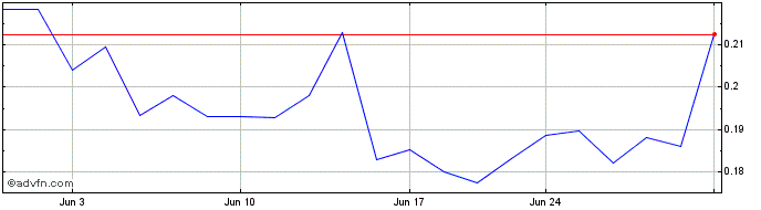 1 Month Castellum Share Price Chart