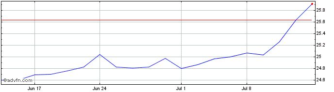 1 Month Cultivar ETF  Price Chart