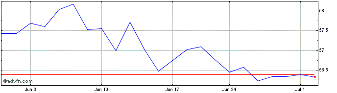 1 Month Calvert International Re...  Price Chart