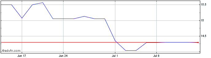 1 Month Chicago Rivet and Machine Share Price Chart