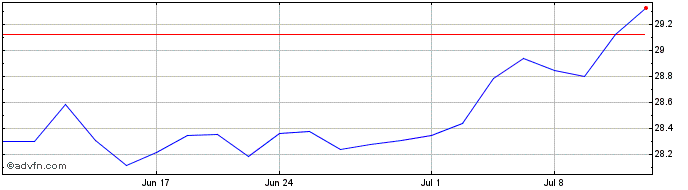 1 Month SPDR MSCI ACWI  Price Chart