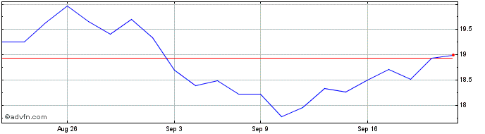 1 Month Invesco DB Energy  Price Chart