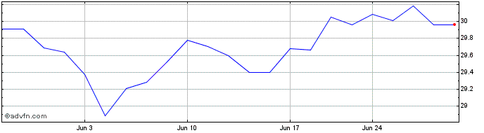 1 Month iMGP DBi Managed Futures...  Price Chart