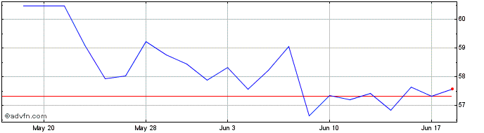 1 Month Invesco DB Precious Metals  Price Chart