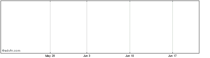 1 Month Decorize Share Price Chart