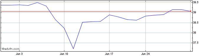 1 Month Siren DIVCON Dividend De...  Price Chart