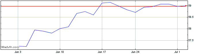 1 Month Dimensional US Equity Etf  Price Chart