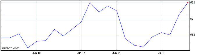 1 Month WisdomTree Emerging Mark...  Price Chart