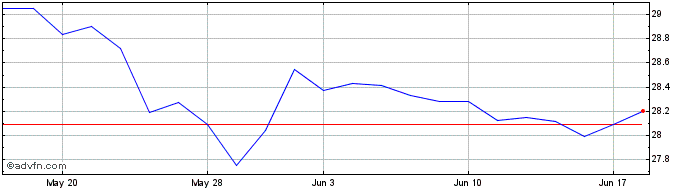 1 Month Invesco S&p 500 High Div...  Price Chart