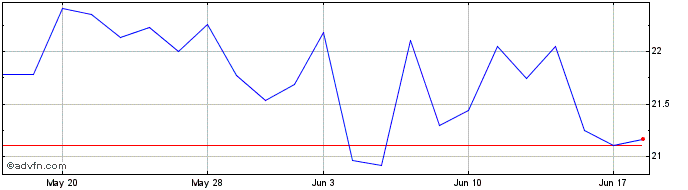1 Month ETRACS Bloomberg Commodi...  Price Chart