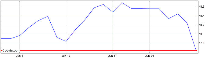 1 Month Doubleline Mortgage ETF  Price Chart