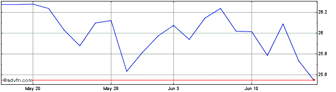 1 Month Democracy  Price Chart