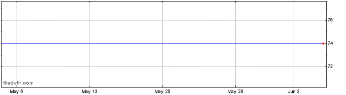 1 Month Deltashares S&P 500 Mana...  Price Chart