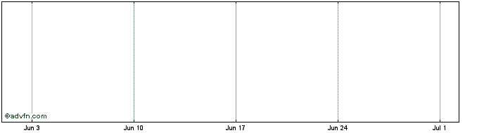 1 Month I-Trax Share Price Chart