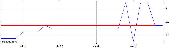 1 Month dmy Squared Technology Share Price Chart