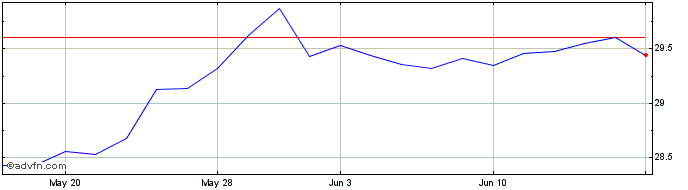 1 Month ProShares Short Dow30  Price Chart