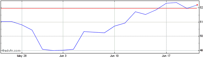 1 Month GraniteShares Nasdaq Sel...  Price Chart