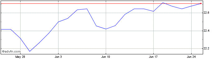 1 Month Discipline Fund ETF  Price Chart