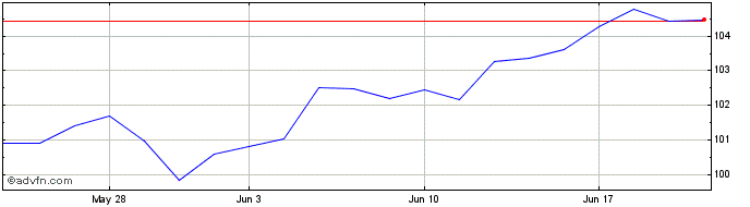 1 Month iShares MSCI KLD 400 Soc...  Price Chart