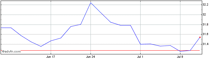 1 Month VanEck Durable High Divi...  Price Chart