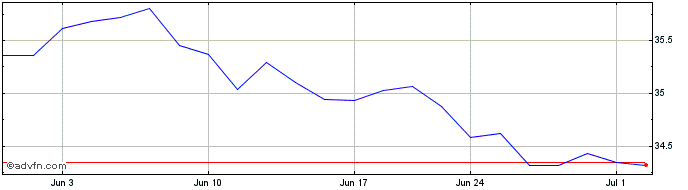 1 Month SPDR S&P International D...  Price Chart
