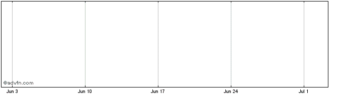 1 Month Spade Defense Settlement Value  Price Chart