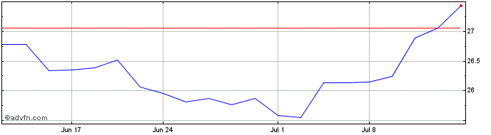 1 Month iShares MSCI Chile ETF  Price Chart