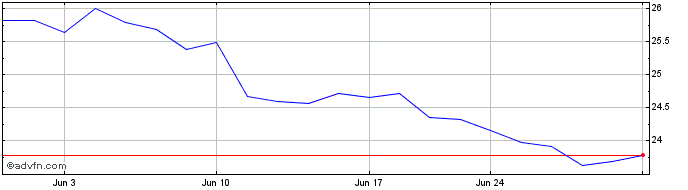 1 Month iShares MSCI China Small...  Price Chart