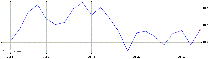 1 Month AAM S&P Emerging Markets...  Price Chart