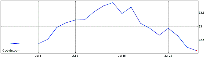 1 Month SPDR MSCI Emerging Mkt F...  Price Chart