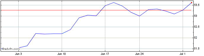 1 Month SPDR S&P 500 Esg ETF  Price Chart