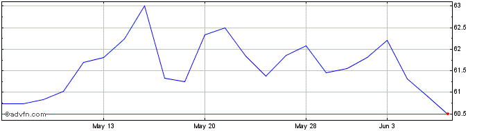 1 Month iShares MSCI Israel ETF  Price Chart