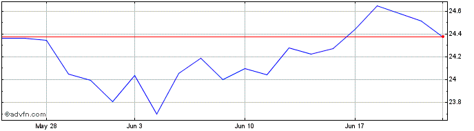 1 Month Global X Msci Emerging M...  Price Chart