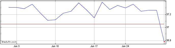 1 Month iShares JP Morgan EM Hig...  Price Chart