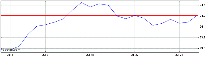 1 Month VanEck JP Morgan EM Loca...  Price Chart