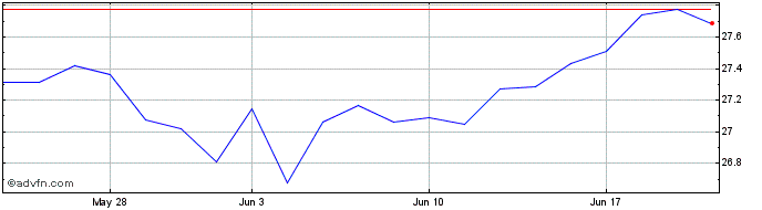 1 Month Wisdomtree Emerging Mark...  Price Chart