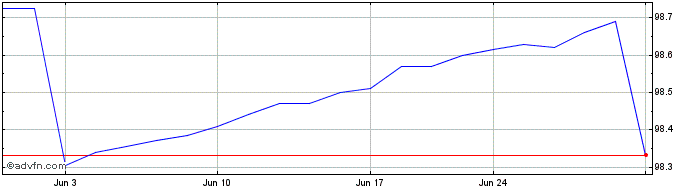 1 Month Pimco Enhanced Short Mat...  Price Chart