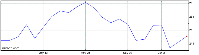 1 Month iShares MSCI Poland ETF  Price Chart