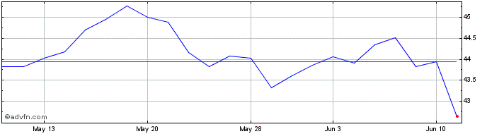 1 Month iShares MSCI Pacific ex ...  Price Chart