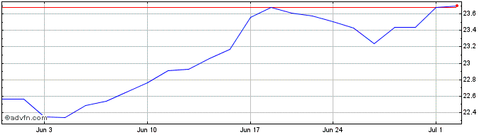 1 Month Simplify Market Neutral ...  Price Chart