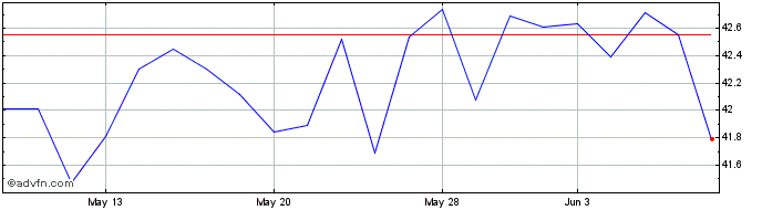1 Month Invesco MSCI Sustainable...  Price Chart