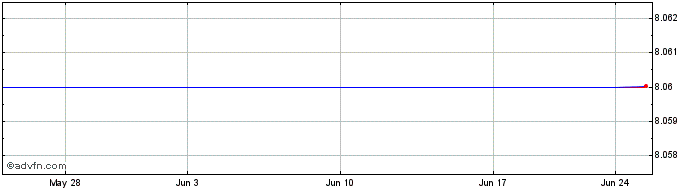1 Month iShares MSCI Russia ETF  Price Chart