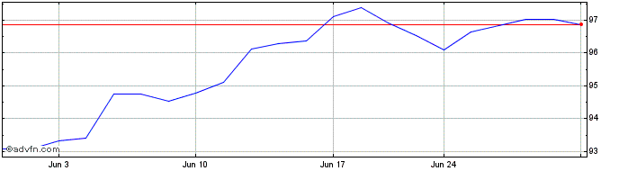 1 Month Vanguard ESG US Stock ETF  Price Chart