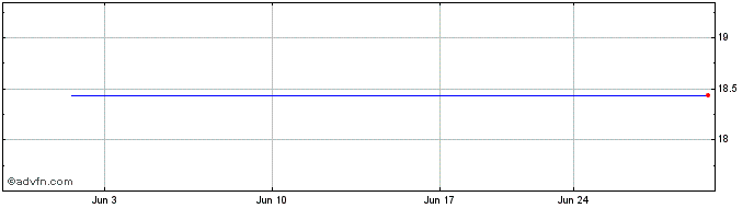 1 Month Xtrackers JP Morgan ESG ...  Price Chart