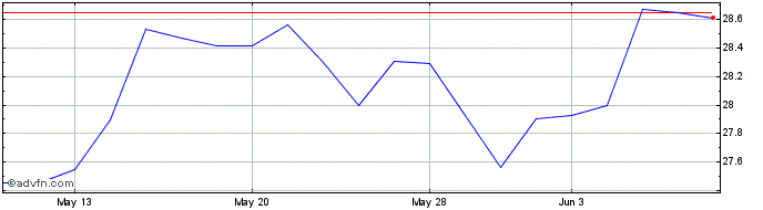 1 Month Etracs 2x Leveraged Msci...  Price Chart