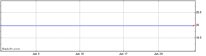 1 Month Euclid Capital Growth ETF  Price Chart