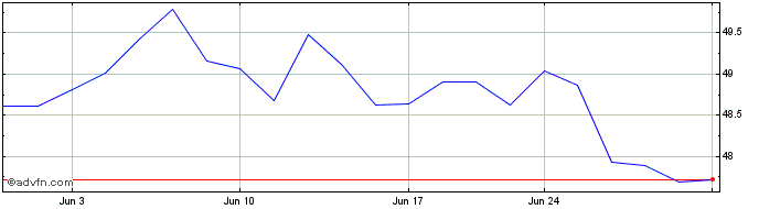 1 Month ProShares MSCI Europe Di...  Price Chart