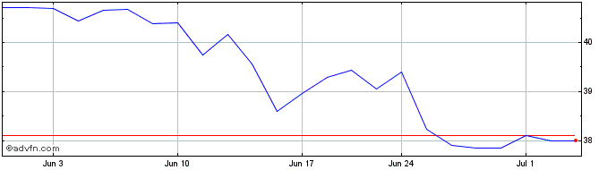 1 Month WisdomTree Europe Hedged...  Price Chart