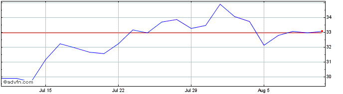 1 Month Evans Bancorp Share Price Chart