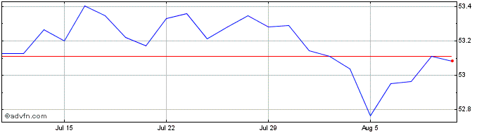 1 Month Eaton Vance High Yield ETF  Price Chart